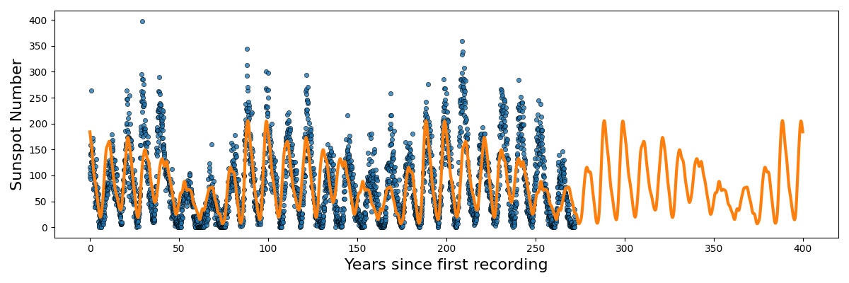 Periodic sunspot data